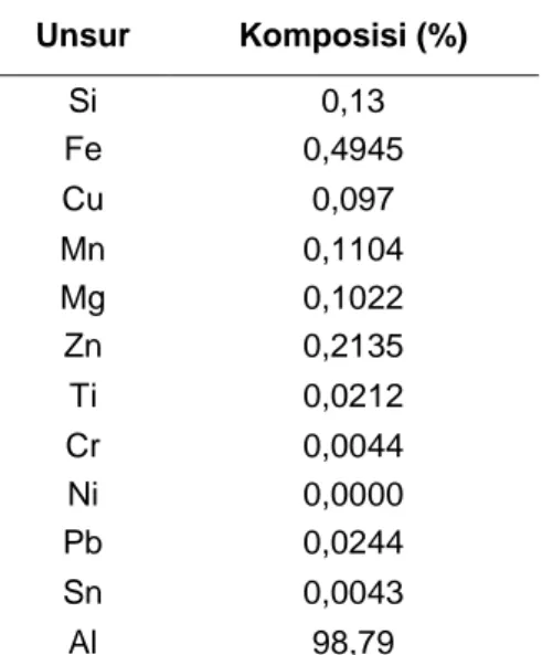 Tabel  3.1  menunjukkan  hasil  pengujian  komposisi  kimia  spesimen  aluminium  yang  digunakan pada penelitian ini