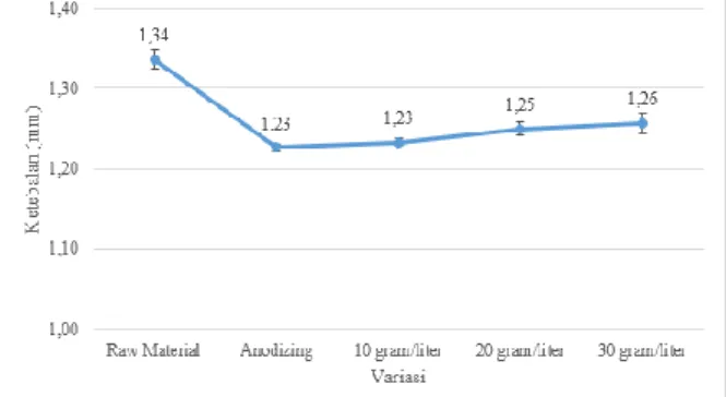 Gambar 3.3 Grafik hubungan antara variasi konsentrasi larutan kunyit   terhadap ketabalan spesimen 