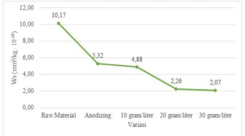 Gambar 3.9 Grafik hubungan antara variasi konsentrasi larutan kunyit   terhadap keausan permukaan 