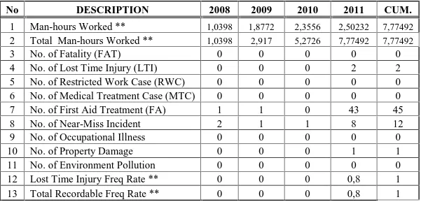 Tabel 2. Performa K3 PT. X  Tahun 2008-2011 (HSE Performance Statistic, 2012 )