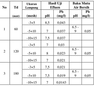 Tabel 6. Perbandingan Efluen Dengan Baku  Mutu Air Bersih 