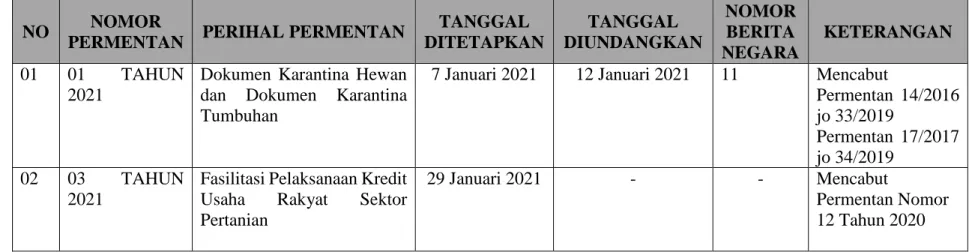 Tabel 3. Peraturan Menteri Pertanian Tahun 2021 