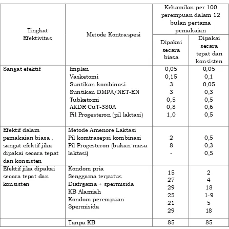 Tabel 1. Efektivitas Berbagai Metode Kontrasepsi 