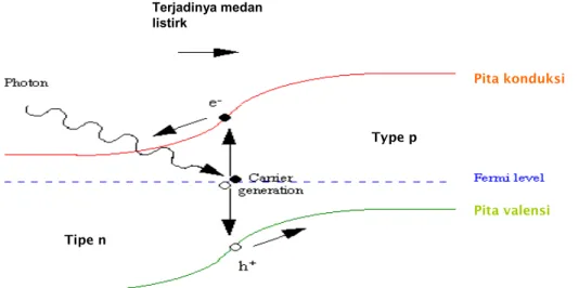 Gambar 2.3 Prinsip dasar system fotovoltaik 