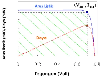Gambar 2.5 Grafik arus terhadap tegangan sebagai karakteristik sel surya (Boulder, 2004) 