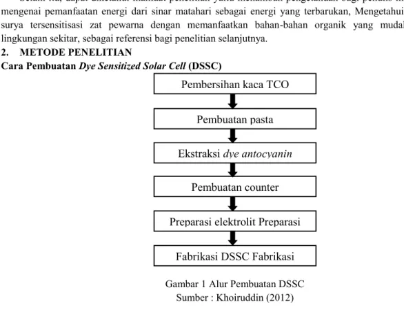 Gambar 1 Alur Pembuatan DSSC  Sumber : Khoiruddin (2012)  a.  Pembersihan kaca TCO 