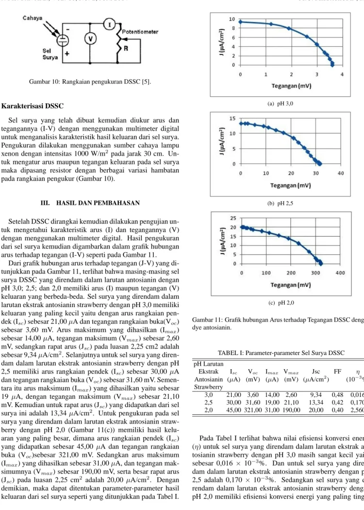 Gambar 11: Grafik hubungan Arus terhadap Tegangan DSSC dengan dye antosianin.