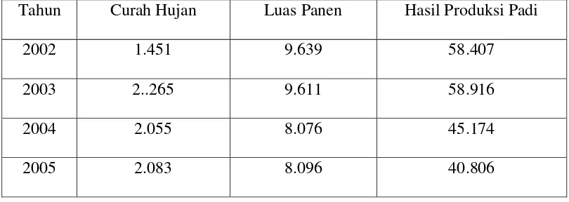 Tabel 4.1 Data hasil Produksi Padi, Luas Panen, dan Curah Hujan di Kota 