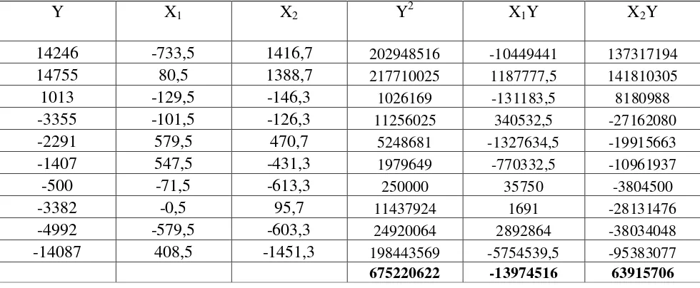 Table 4.4 Nilai-nilai yang di perlukan untuk Uji Regresi Linier Ganda  