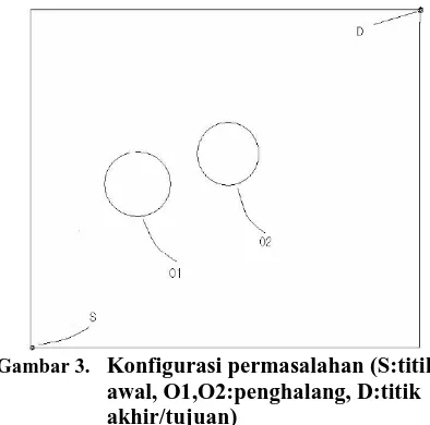 Gambar 3.  Konfigurasi permasalahan (S:titik awal, O1,O2:penghalang, D:titik 
