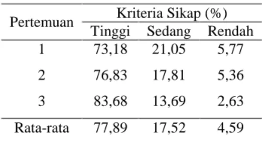 Tabel 4. Observasi Kompetensi Sikap  Pertemuan  Kriteria Sikap (%) 