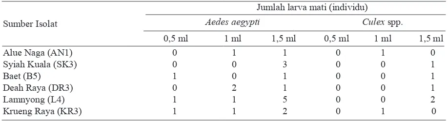 Tabel 1. Jumlah kematian larva pada hari ke-7 hari pengamatan