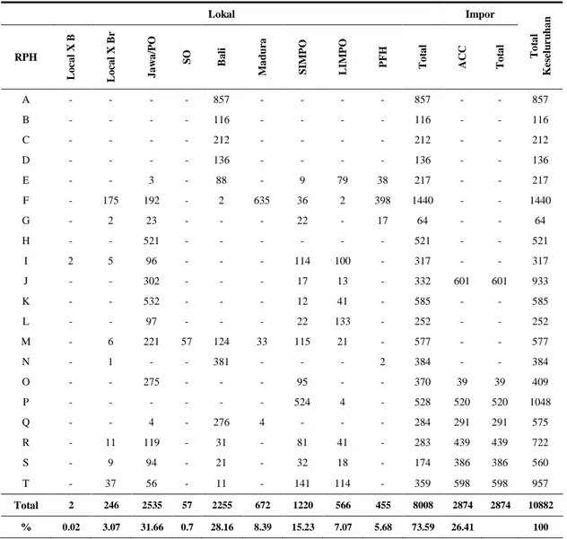 Tabel 1. Jumlah Sapi yang dipotong  di RPH menurut jenisnya (dalam ekor). 