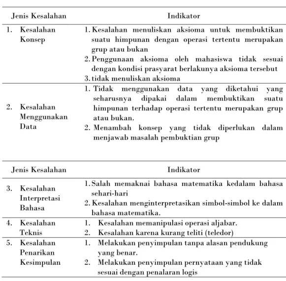 Tabel 2.1 Jenis Kesalahan dan Indikatornya 