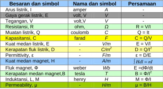 Tabel 8.2. Besaran dan Simbol Kelistrikan 