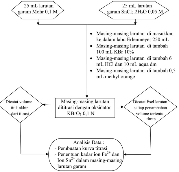 Gambar A. 8  Bagan rancangan pelaksanaan titrimetri garam Mohr 0,1 M dan garam  SnCl 2 .2H 2 O 0,05 M dengan oksidator KBrO 3  0,1 N 