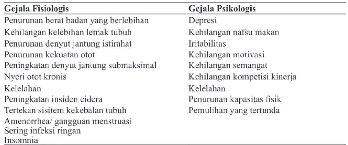 Tabel Gejala Fisiologis dan Psikologis Overtraining dengan Modifikasi