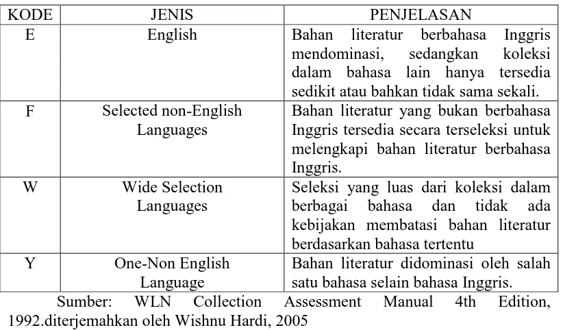 Table 2.3 Indikator Cakupan Bahasa  