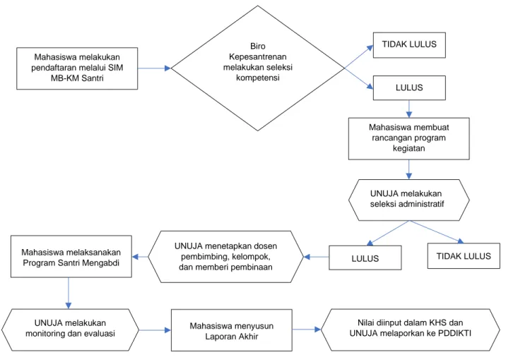 Gambar 1. Alur Pendaftaran Santri Mengabdi Mahasiswa UNUJA di Pesantren Nurul Jadid 