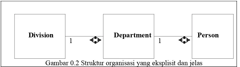 Gambar 0.2 Struktur organisasi yang eksplisit dan jelas