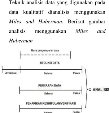 Gambar  1.  Analisis  data  kualitatif  Miles  dan  Huberman 