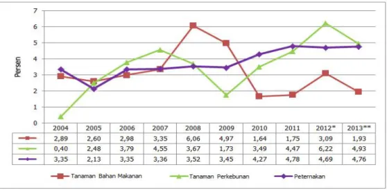 Gambar 12.  Laju Pertumbuhan (Q to Q) PDB Subsektor Tanaman Pangan, Perkebunan, dan  Peternakan, 2004–2013 