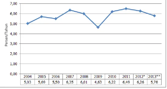 Gambar 1.  Laju Pertumbuhan PDB (Q to Q), 2004–2013 