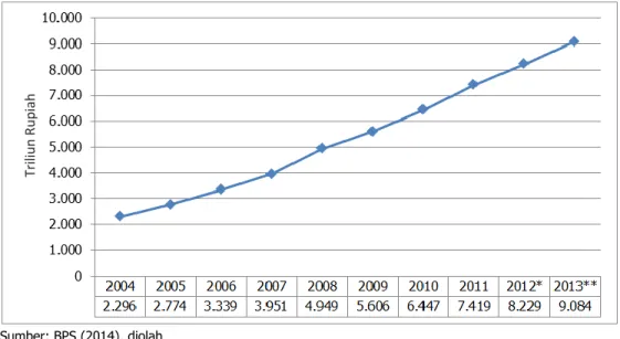 Gambar 2.  PDB Atas Harga Berlaku, 2004–2013 