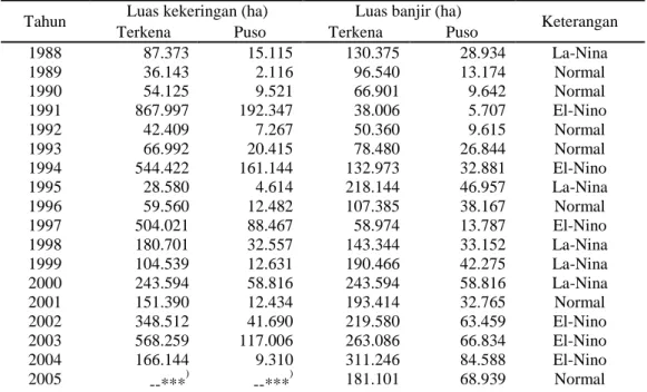 Tabel 1. Areal pertanaman padi  (ha)  yang mengalami kekeringan dan kebanjiran  di Indonesia pada tahun El-Nino dan La-Nina