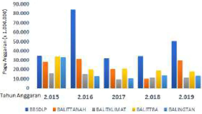 Gambar 2. Anggaran BBSDLP 2015-2019 
