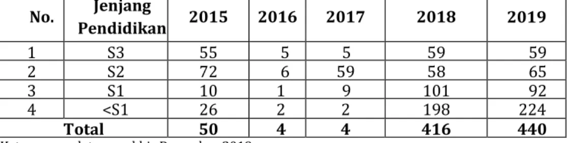 Tabel  1.  Perkembangan  SDM  lingkup  BBSDLP  berdasarkan  Jenjang  Pendidikan tahun 2015-2019  No