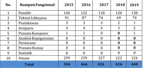 Tabel 2.  Perkembangan  SDM  lingkup  BBSDLP  berdasarkan  Jenjang  Tenaga  Fungsional tahun 2015-2019