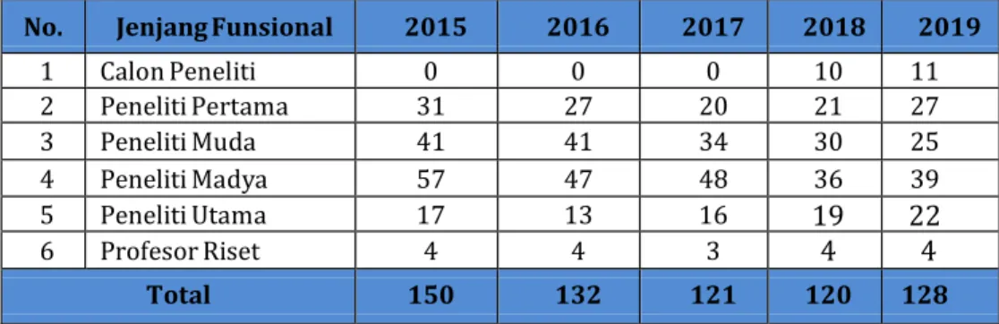Tabel 3.  Perkembangan Tenaga Fungsional Peneliti lingkup BBSDLP  berdasarkan Jenjang Jabatan Fungsional tahun 2015-2019
