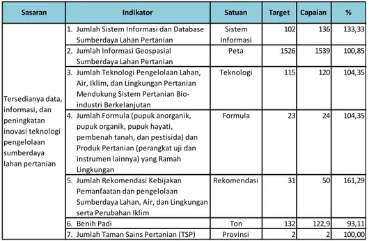 Tabel . 7  Capaian kinerja BBSDLP 2015-2019 