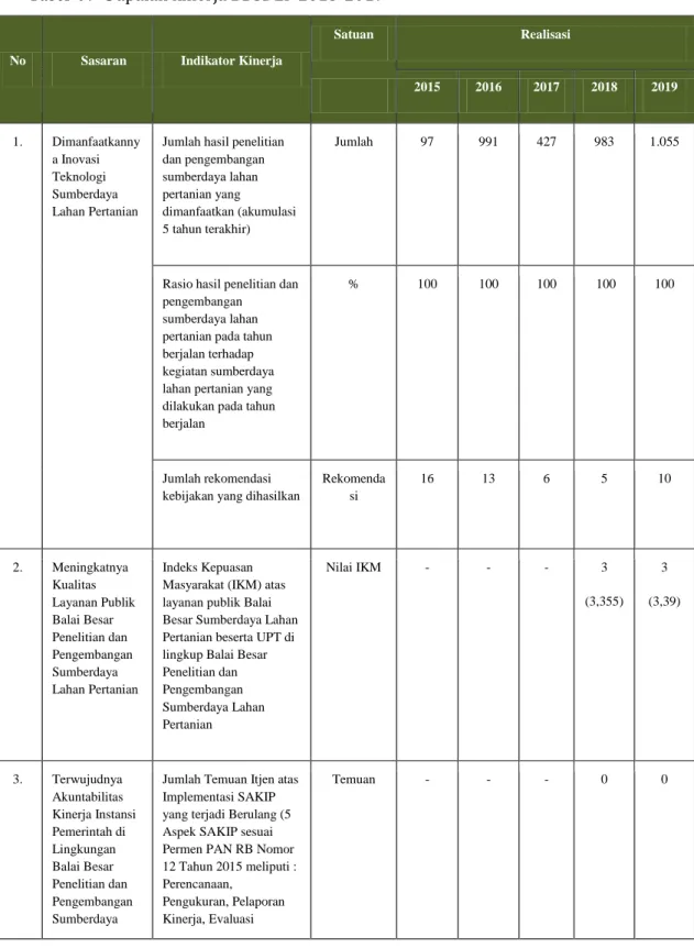 Tabel  9.  Capaian kinerja BBSDLP 2015-2019 
