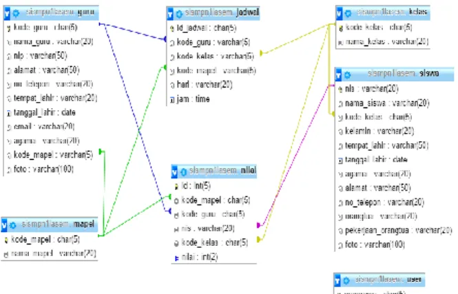 Gambar  1.  Diagram  basisdata  aplikasi  Sistem  Informasi  Akademik SMPN 1 Lasem  