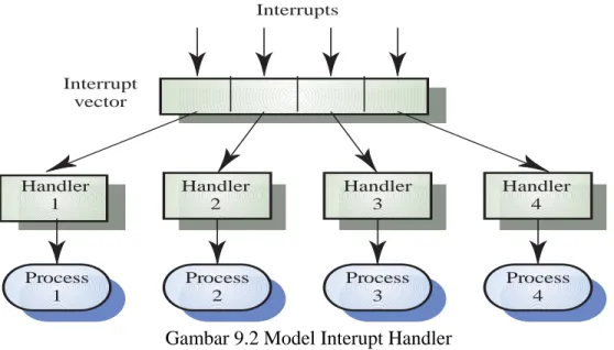 Gambar 9.2 Model Interupt Handler 
