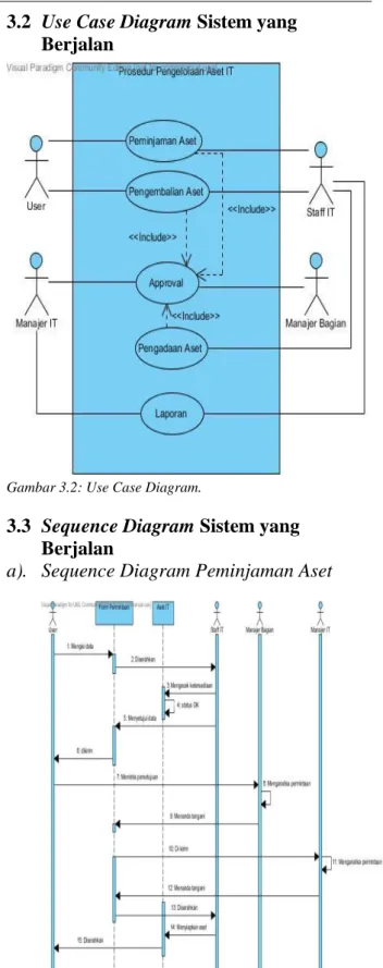 Gambar 3.3: Sequence Diagram Peminjaman Aset. 
