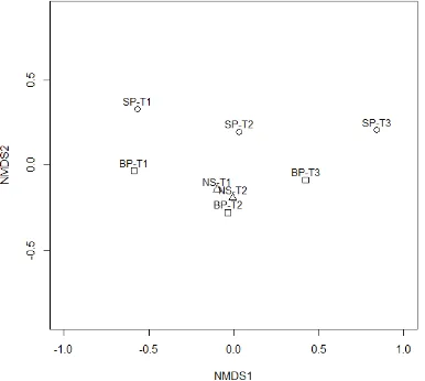 Figure 2. Non-metric multi dimensional scaling (NMDS) ordination plot of all arthropods in soy sites (stress= 0.02)