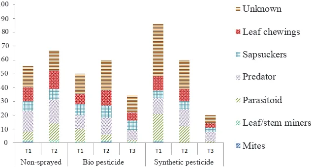 Figure 3. The abundance of arthropod feeding guilds in the soy sites with different treatment