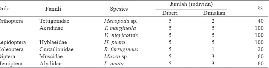 Tabel 1. Keanekaragaman serangga yang ditemukan di Kecamatan Tangjungsari, Kabupaten Gunungkidul, DI Yogyakarta