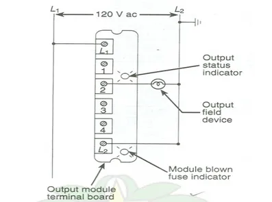 Gambar 2.5b Empat titik modul output diskrit 4 – A  120 V-AC 