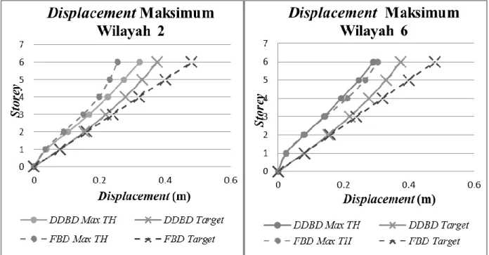 Gambar 3. Grafik Perbandingan Hasil Displacement 