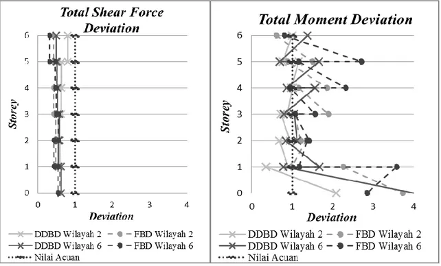 Gambar 5. Grafik Total Shear Deviation dan Total Moment Force Deviation 