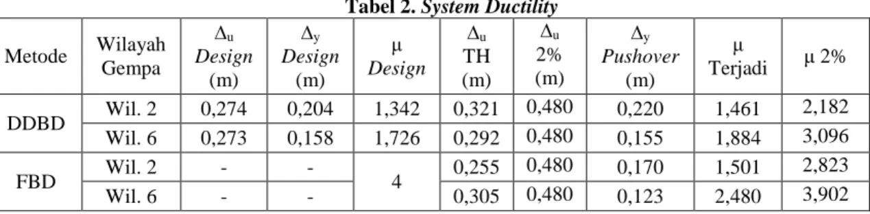 Tabel 2. System Ductility 