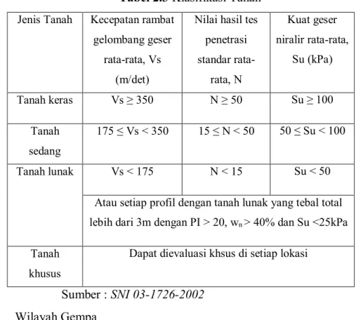 Tabel 2.3 Klasifikasi Tanah  