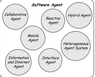 Gambar 2: Klasifikasi Software Agent Menurut Karakteristik Yang Dimiliki 
