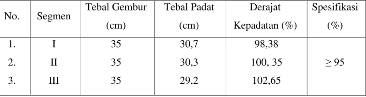Tabel 2 Hasil Test Pit dan Derajat Kepadatan CTRB 