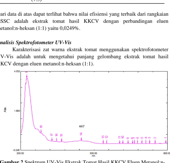 Gambar 2.Spektrum UV-Vis Ekstrak Tomat Hasil KKCV Eluen Metanol:n- Metanol:n-Heksan (1:1)NoZat warnaPin(mWatt/cm2) P max (mWatt/cm 2 ) Ƞ (%)1Ekstrak kental12,431060,000499 0,0040132Metanol:n-heksan(3:7)12,6067620,00104040,0082523Metanol:n-heksan(1:1)12,401