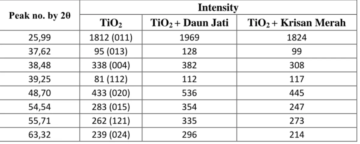 Tabel III.1. Perbandingan Puncak TiO 2  dengan yang telah terabsorbsi dye  [15] . 